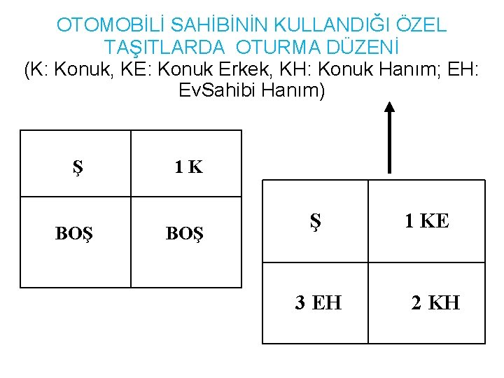 OTOMOBİLİ SAHİBİNİN KULLANDIĞI ÖZEL TAŞITLARDA OTURMA DÜZENİ (K: Konuk, KE: Konuk Erkek, KH: Konuk