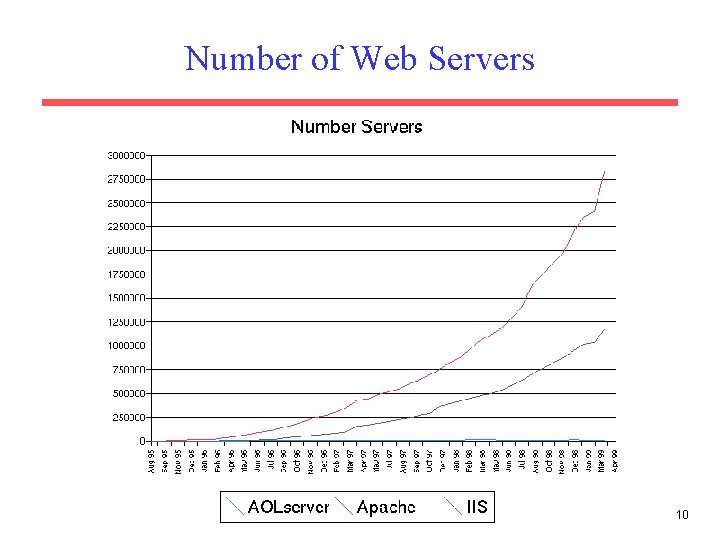 Number of Web Servers 10 