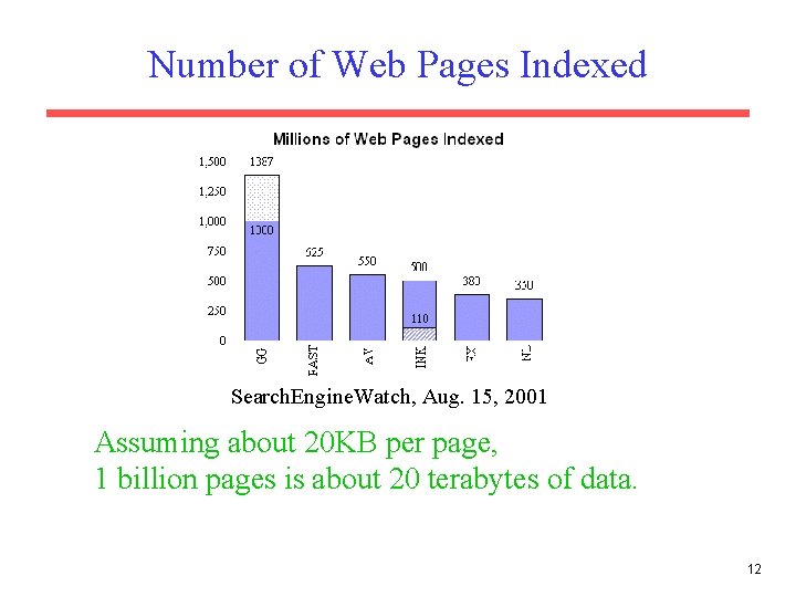 Number of Web Pages Indexed Search. Engine. Watch, Aug. 15, 2001 Assuming about 20