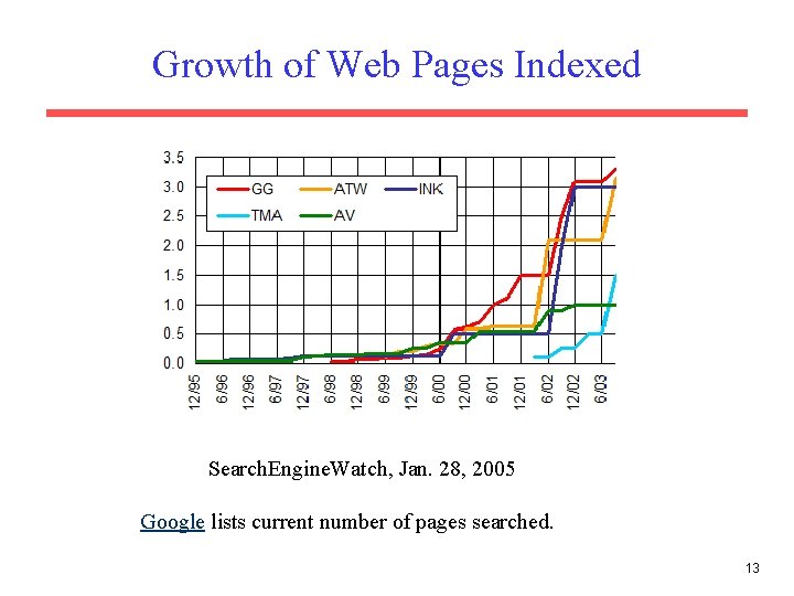 Growth of Web Pages Indexed Search. Engine. Watch, Jan. 28, 2005 Google lists current