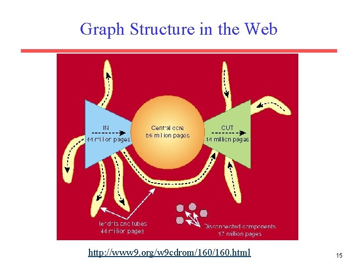 Graph Structure in the Web http: //www 9. org/w 9 cdrom/160. html 15 