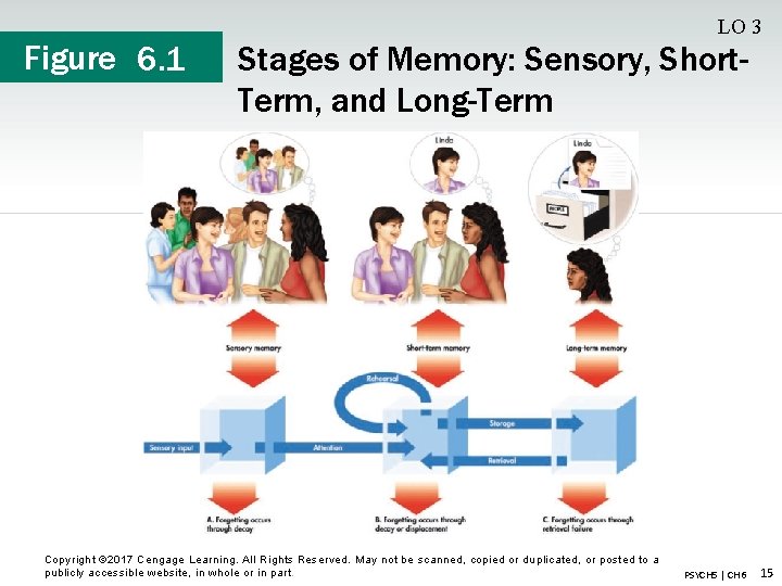 Figure 6. 1 LO 3 Stages of Memory: Sensory, Short. Term, and Long-Term Copyright