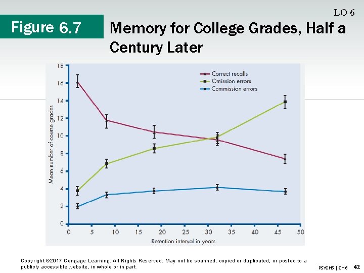 Figure 6. 7 LO 6 Memory for College Grades, Half a Century Later Copyright