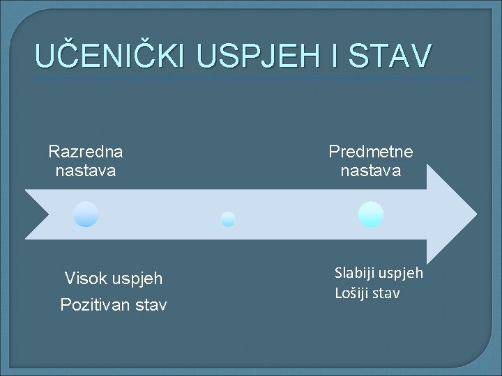 UČENIČKI USPJEH I STAV Razredna nastava Visok uspjeh Pozitivan stav Predmetne nastava Slabiji uspjeh UČENIČKI USPJEH I STAV Razredna nastava Visok uspjeh Pozitivan stav Predmetne nastava Slabiji uspjeh