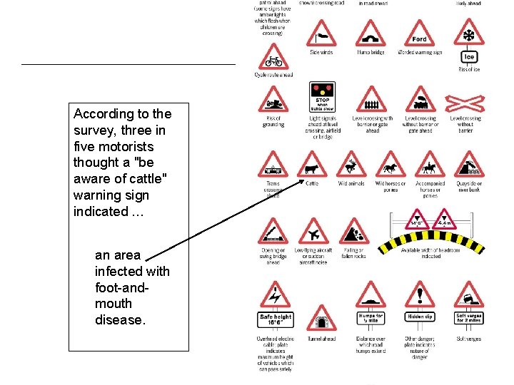 According to the survey, three in five motorists thought a "be aware of cattle"