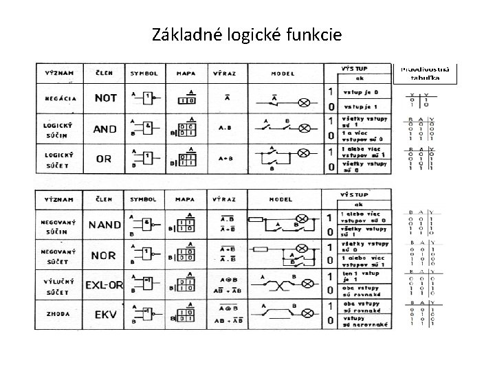 Základné logické funkcie Základné logické funkcie