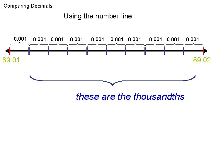 Comparing Decimals Using the number line 0. 001 0. 001 89. 01 0. 001