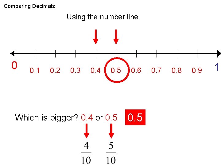 Comparing Decimals Using the number line 0 0. 1 0. 2 0. 3 0.