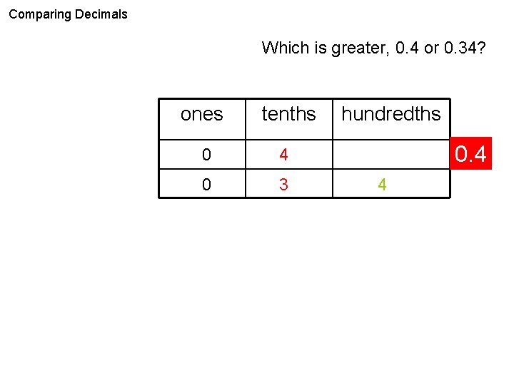 Comparing Decimals Which is greater, 0. 4 or 0. 34? ones tenths 0 4