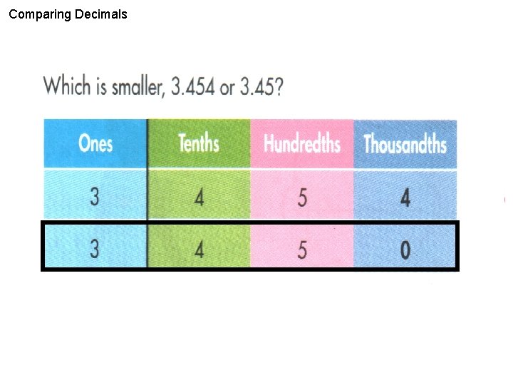 Comparing Decimals 