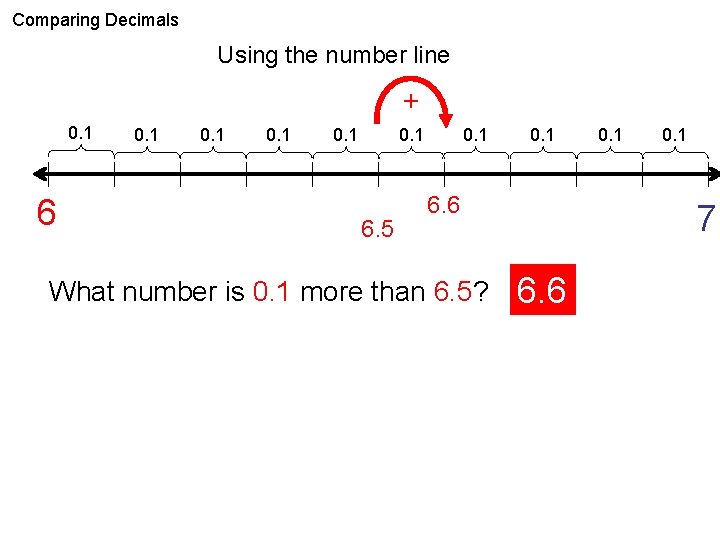 Comparing Decimals Using the number line + 0. 1 6 0. 1 0. 1