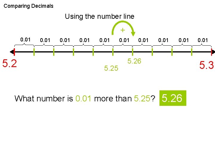 Comparing Decimals Using the number line + 0. 01 5. 2 0. 01 5.