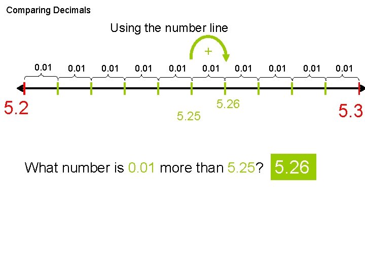 Comparing Decimals Using the number line + 0. 01 5. 2 0. 01 5. Comparing Decimals Using the number line + 0. 01 5. 2 0. 01 5.