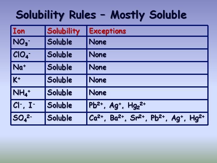 Solubility Rules – Mostly Soluble Ion NO 3 - Solubility Soluble Exceptions None Cl.