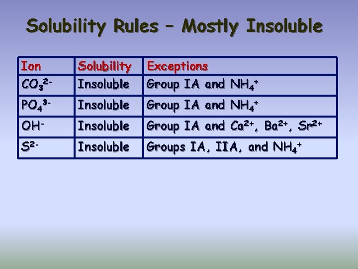 Solubility Rules – Mostly Insoluble Ion CO 32 - Solubility Insoluble Exceptions Group IA