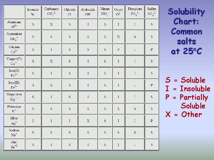 Solubility Chart: Common salts at 25 C S = Soluble I = Insoluble P
