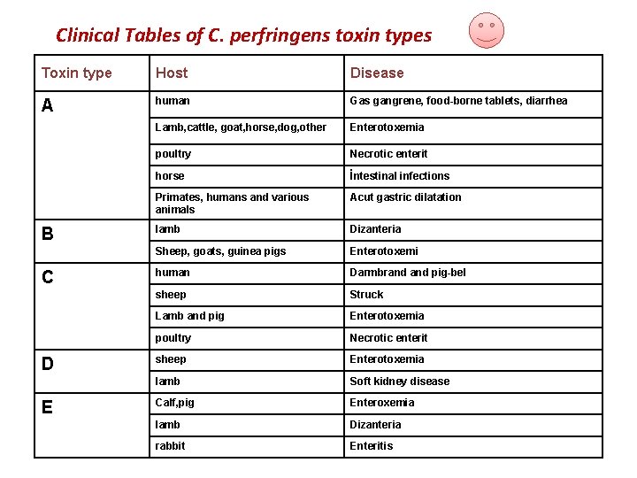 Clinical Tables of C. perfringens toxin types Toxin type Host Disease A human Gas