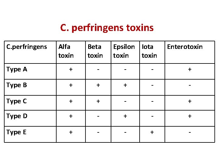 C. perfringens toxins C. perfringens Alfa toxin Beta toxin Epsilon Iota toxin Enterotoxin Type