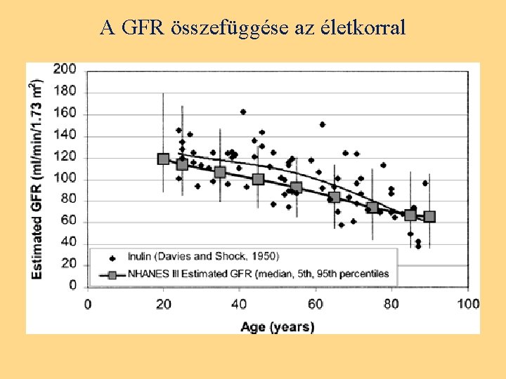 A GFR összefüggése az életkorral 