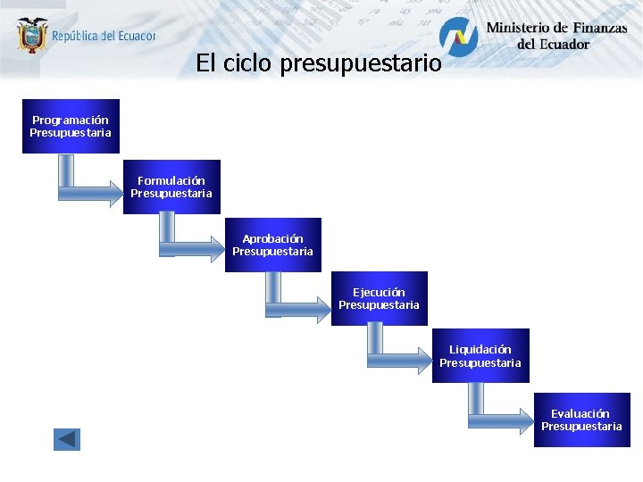 El ciclo presupuestario Programación Presupuestaria Formulación Presupuestaria Aprobación Presupuestaria Ejecución Presupuestaria Liquidación Presupuestaria Evaluación