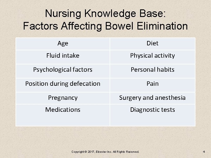 Nursing Knowledge Base: Factors Affecting Bowel Elimination Age Diet Fluid intake Physical activity Psychological