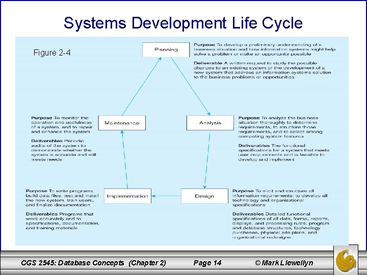 Systems Development Life Cycle Figure 2 -4 CGS 2545: Database Concepts (Chapter 2) Page