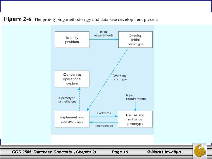 CGS 2545: Database Concepts (Chapter 2) Page 16 © Mark Llewellyn 