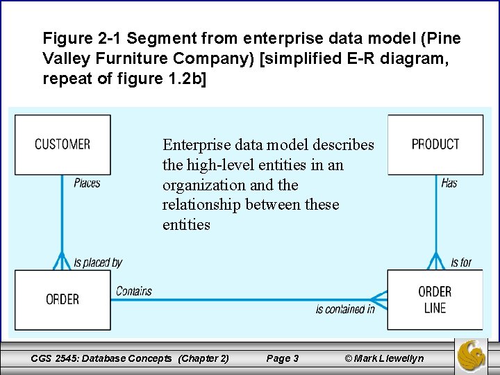 Figure 2 -1 Segment from enterprise data model (Pine Valley Furniture Company) [simplified E-R