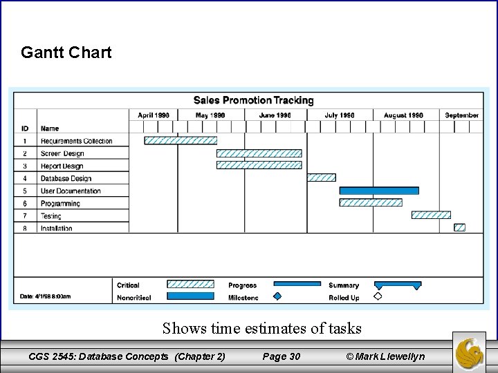 Gantt Chart Shows time estimates of tasks CGS 2545: Database Concepts (Chapter 2) Page