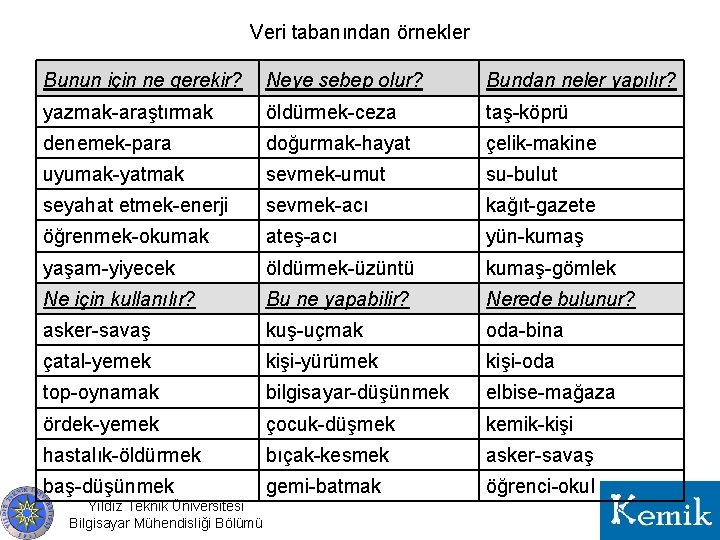 Veri tabanından örnekler Bunun için ne gerekir? Neye sebep olur? Bundan neler yapılır? yazmak-araştırmak