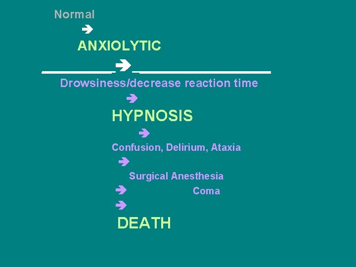 Normal ANXIOLYTIC _________ Drowsiness/decrease reaction time HYPNOSIS Confusion, Delirium, Ataxia Surgical Anesthesia DEATH Coma