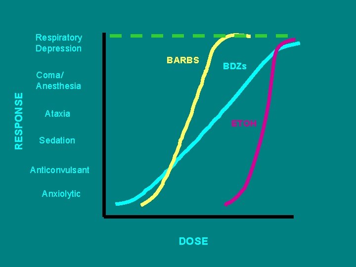 Respiratory Depression BARBS RESPONSE Coma/ Anesthesia Ataxia BDZs ETOH Sedation Anticonvulsant Anxiolytic DOSE 
