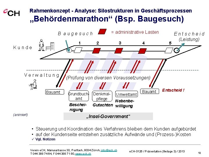 Rahmenkonzept - Analyse: Silostrukturen in Geschäftsprozessen „Behördenmarathon“ (Bsp. Baugesuch) = administrative Lasten B augesuch