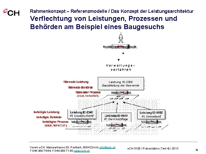 Rahmenkonzept – Referenzmodelle / Das Konzept der Leistungsarchitektur Verflechtung von Leistungen, Prozessen und Behörden