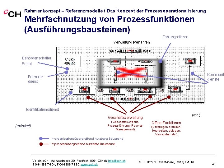 Rahmenkonzept – Referenzmodelle / Das Konzept der Prozessoperationalisierung Mehrfachnutzung von Prozessfunktionen (Ausführungsbausteinen) Zahlungsdienst Verwaltungsverfahren