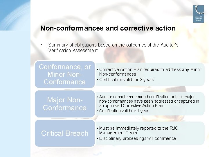 Non-conformances and corrective action • Summary of obligations based on the outcomes of the
