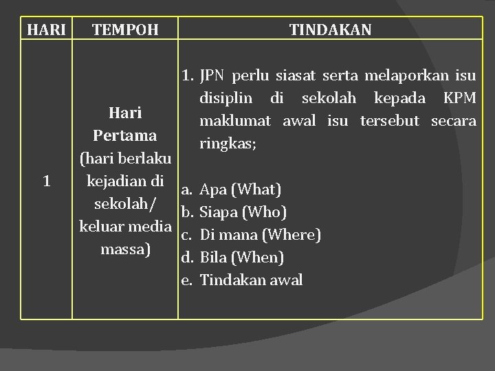 HARI 1 TEMPOH Hari Pertama (hari berlaku kejadian di sekolah/ keluar media massa) TINDAKAN