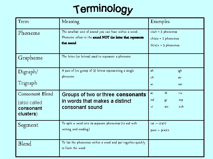 Term Meaning Examples Phoneme The smallest unit of sound you can hear within a