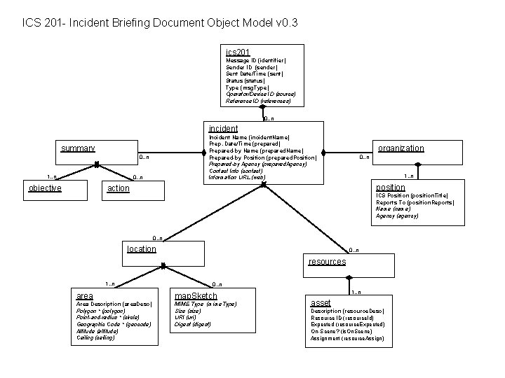ICS 201 - Incident Briefing Document Object Model v 0. 3 ics 201 Message