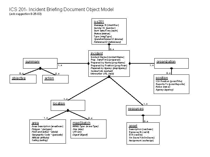 ICS 201 - Incident Briefing Document Object Model (acb suggestion 8 -25 -03) ics
