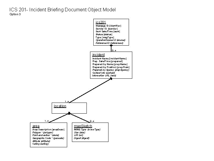 ICS 201 - Incident Briefing Document Object Model Option 3 ics 201 Message ID