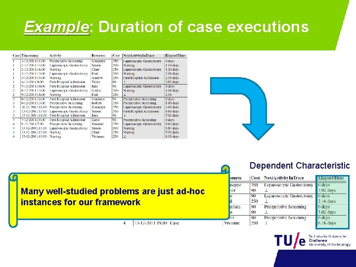 Example: Example Duration of case executions Dependent Characteristic Many well-studied problems are just ad-hoc