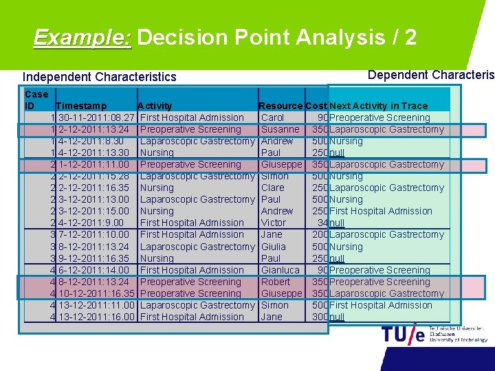 Example: Decision Point Analysis / 2 Independent Characteristics Case ID Timestamp 1 30 -11