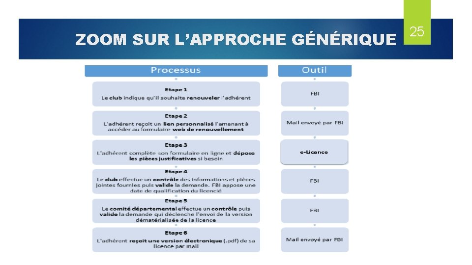 ZOOM SUR L’APPROCHE GÉNÉRIQUE 25 