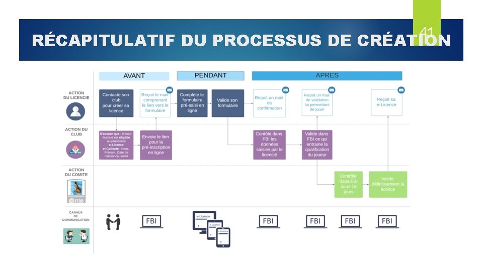 41 RÉCAPITULATIF DU PROCESSUS DE CRÉATION 