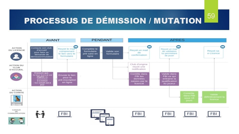 PROCESSUS DE DÉMISSION / MUTATION 59 