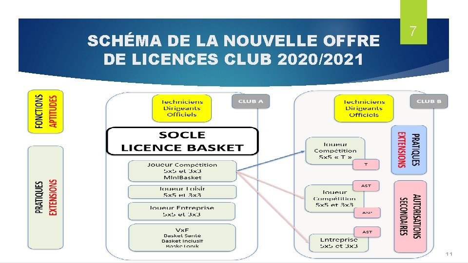 SCHÉMA DE LA NOUVELLE OFFRE DE LICENCES CLUB 2020/2021 7 