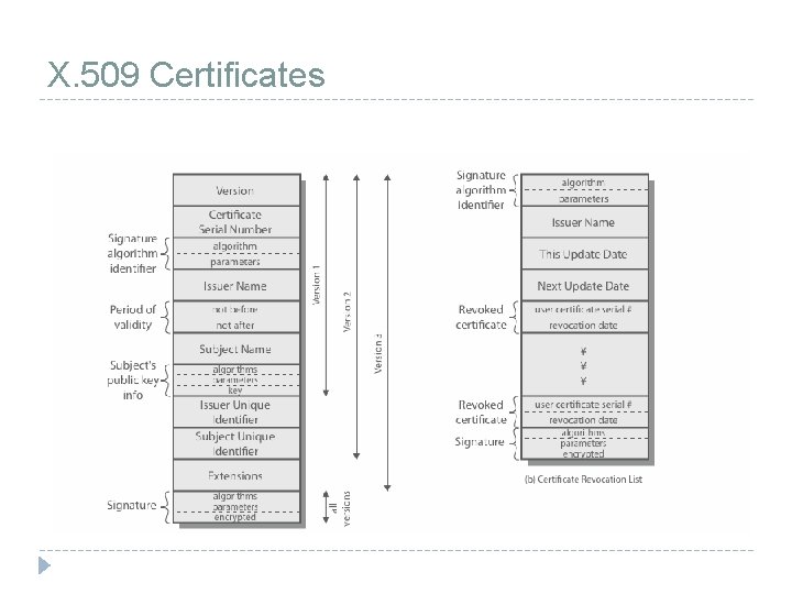 X. 509 Certificates 