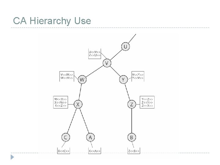 CA Hierarchy Use 