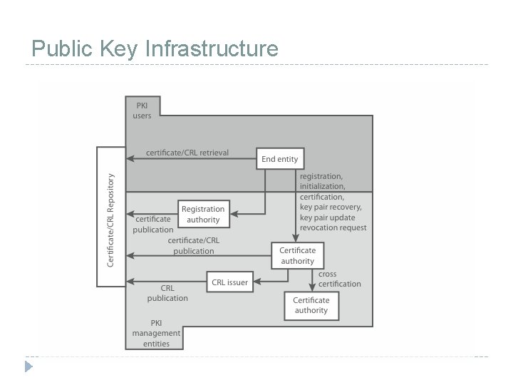 Public Key Infrastructure 